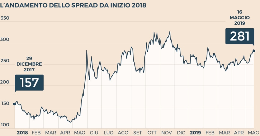 Spread ecco quanto cresciuto nel primo anno di governo Lega M5S